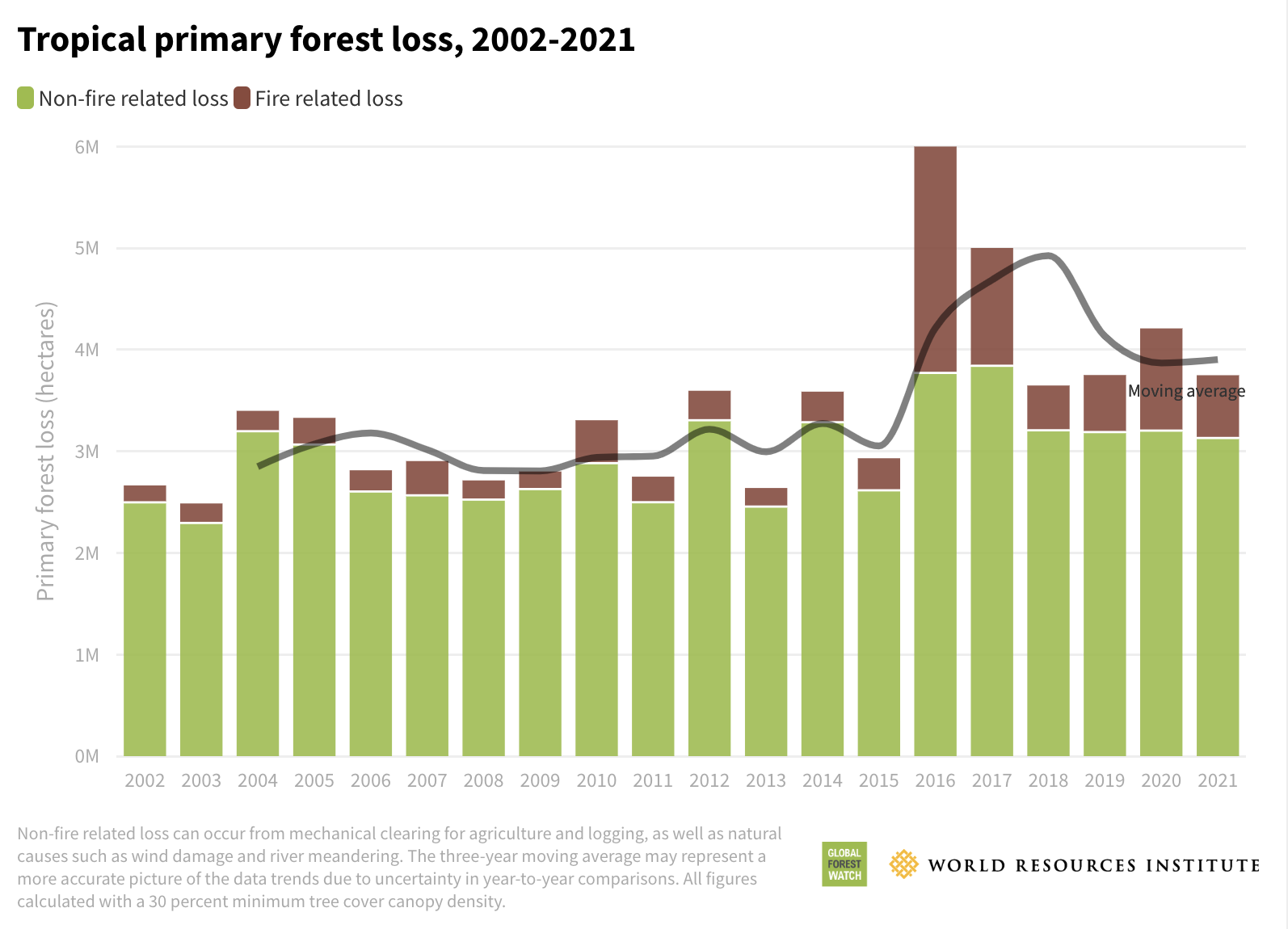 The Latest Analysis On Global Forests Tree Cover Loss Global Forest